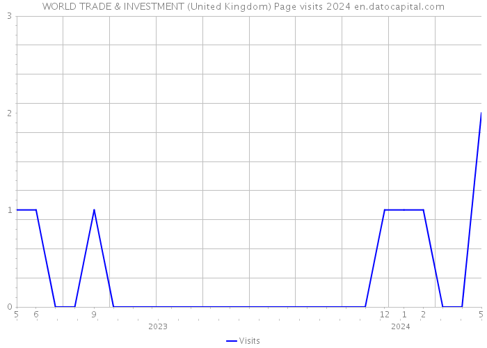 WORLD TRADE & INVESTMENT (United Kingdom) Page visits 2024 