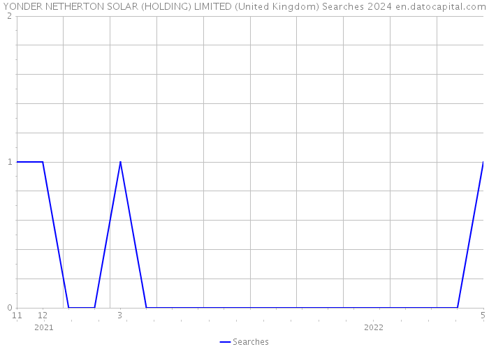 YONDER NETHERTON SOLAR (HOLDING) LIMITED (United Kingdom) Searches 2024 