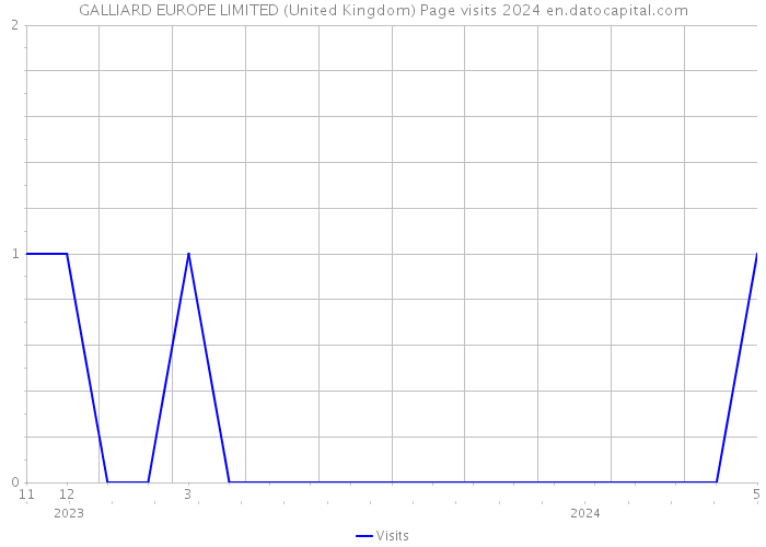 GALLIARD EUROPE LIMITED (United Kingdom) Page visits 2024 