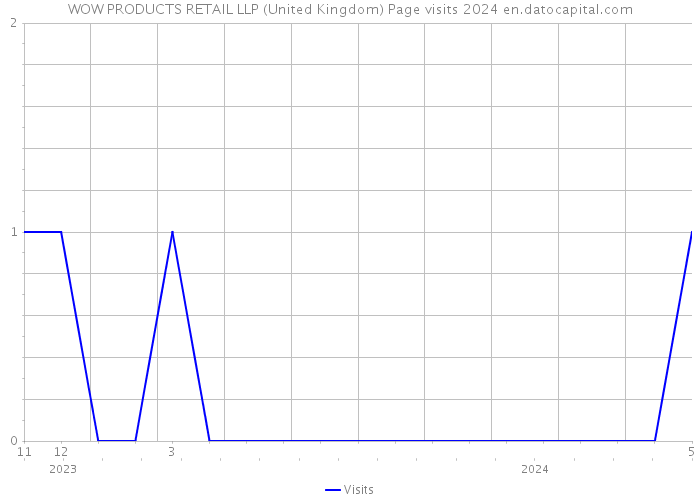 WOW PRODUCTS RETAIL LLP (United Kingdom) Page visits 2024 