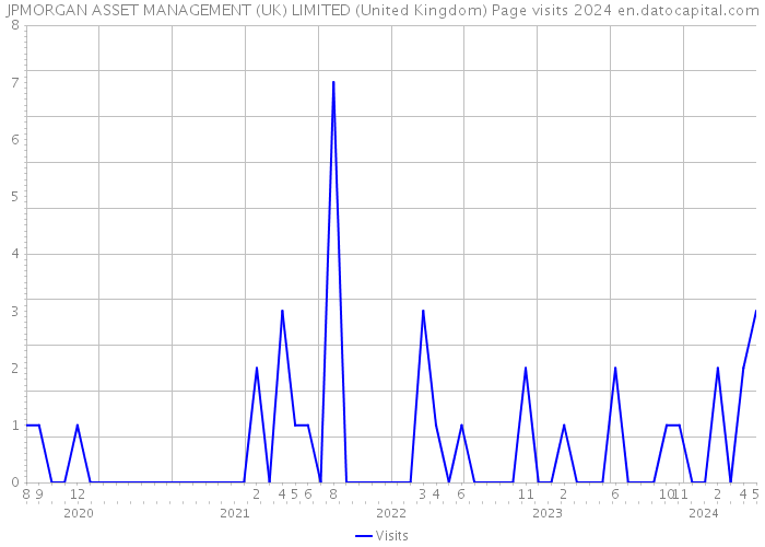 JPMORGAN ASSET MANAGEMENT (UK) LIMITED (United Kingdom) Page visits 2024 
