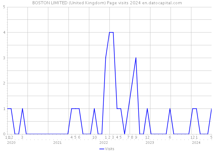 BOSTON LIMITED (United Kingdom) Page visits 2024 