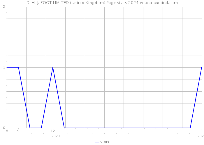 D. H. J. FOOT LIMITED (United Kingdom) Page visits 2024 