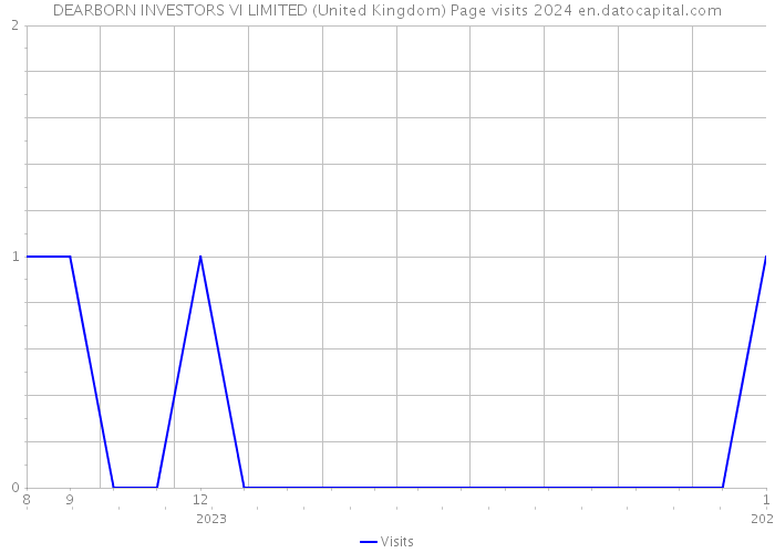 DEARBORN INVESTORS VI LIMITED (United Kingdom) Page visits 2024 