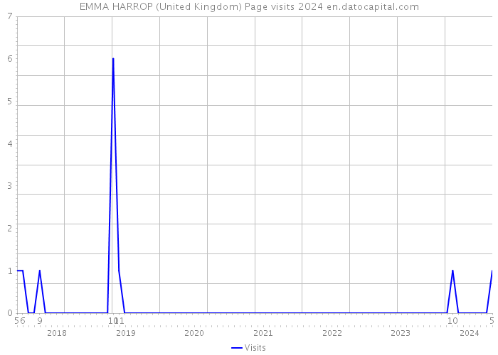 EMMA HARROP (United Kingdom) Page visits 2024 
