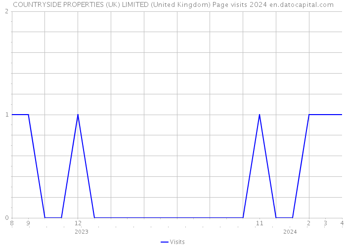 COUNTRYSIDE PROPERTIES (UK) LIMITED (United Kingdom) Page visits 2024 