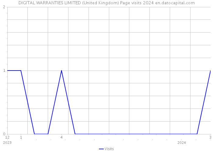DIGITAL WARRANTIES LIMITED (United Kingdom) Page visits 2024 