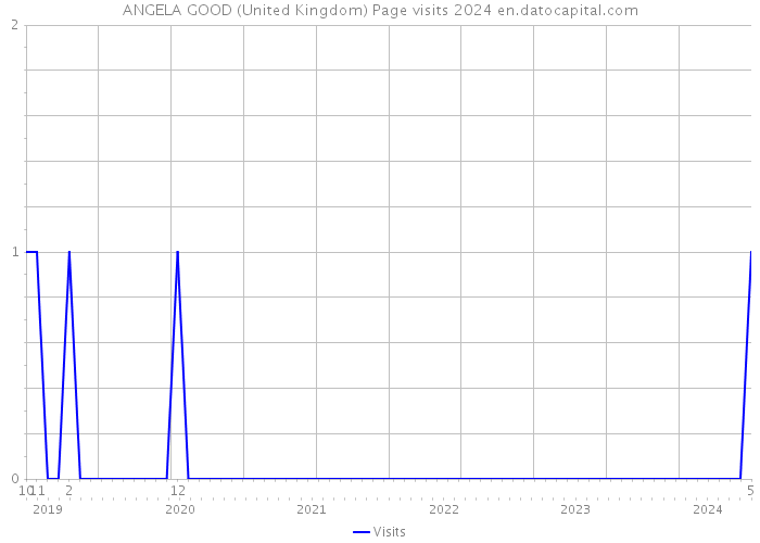 ANGELA GOOD (United Kingdom) Page visits 2024 
