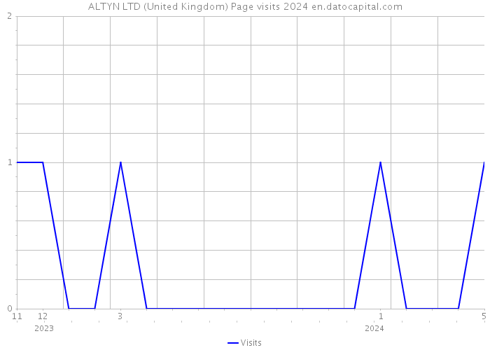 ALTYN LTD (United Kingdom) Page visits 2024 