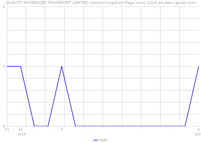 QUALITY PASSENGER TRANSPORT LIMITED (United Kingdom) Page visits 2024 