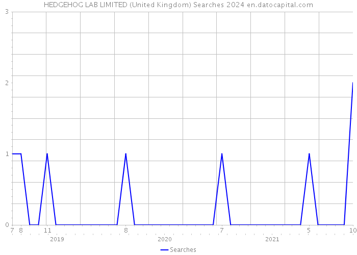 HEDGEHOG LAB LIMITED (United Kingdom) Searches 2024 