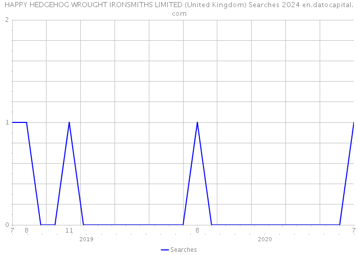 HAPPY HEDGEHOG WROUGHT IRONSMITHS LIMITED (United Kingdom) Searches 2024 