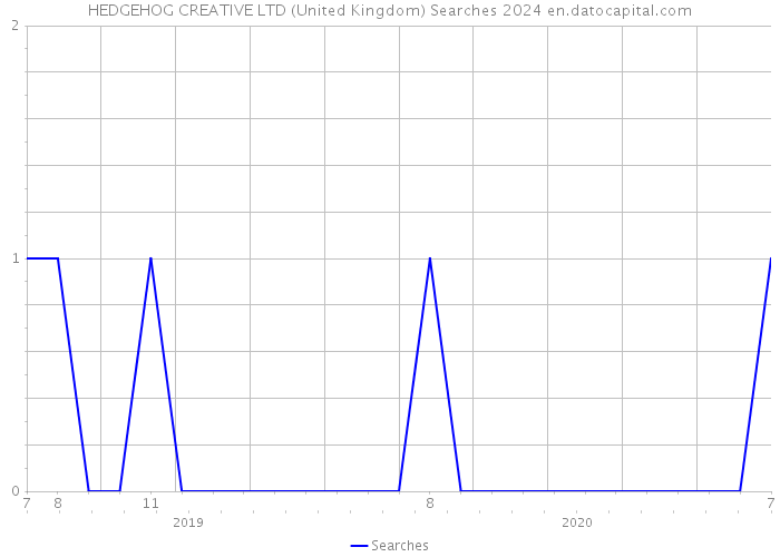 HEDGEHOG CREATIVE LTD (United Kingdom) Searches 2024 