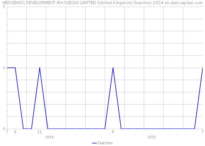HEDGEHOG DEVELOPMENT (RAYLEIGH) LIMITED (United Kingdom) Searches 2024 