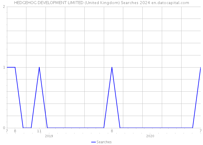 HEDGEHOG DEVELOPMENT LIMITED (United Kingdom) Searches 2024 