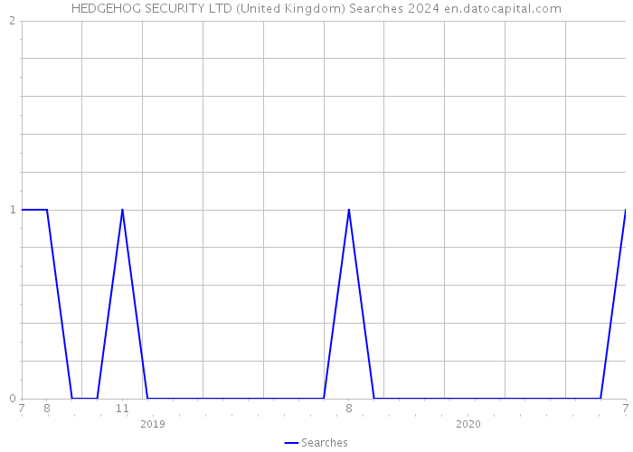 HEDGEHOG SECURITY LTD (United Kingdom) Searches 2024 