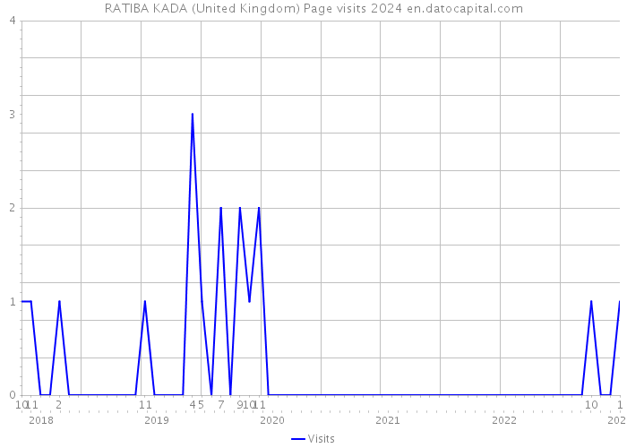 RATIBA KADA (United Kingdom) Page visits 2024 