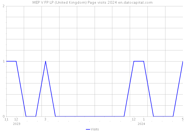 MEP V FP LP (United Kingdom) Page visits 2024 
