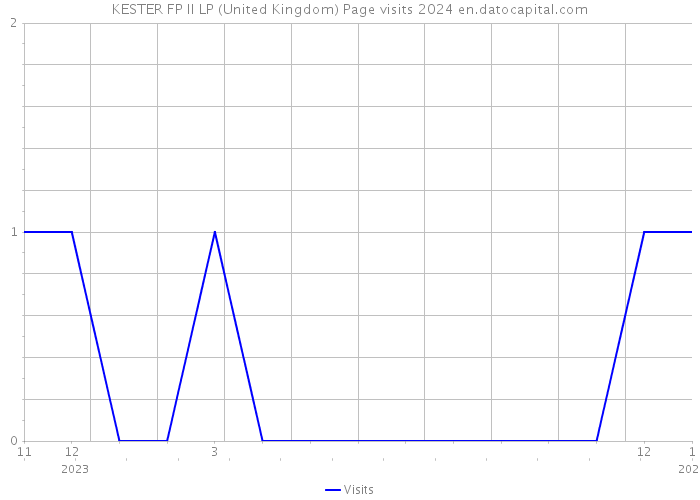 KESTER FP II LP (United Kingdom) Page visits 2024 