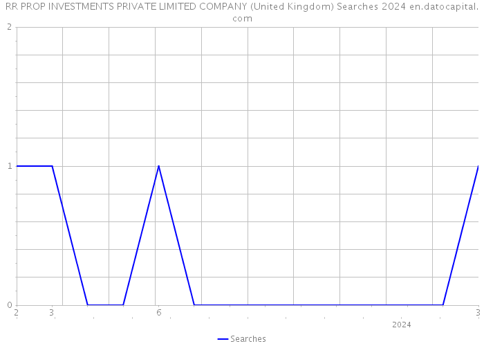 RR PROP INVESTMENTS PRIVATE LIMITED COMPANY (United Kingdom) Searches 2024 