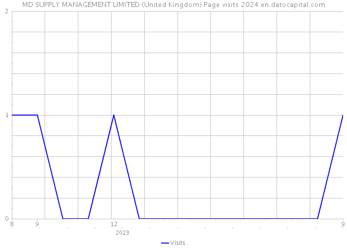 MD SUPPLY MANAGEMENT LIMITED (United Kingdom) Page visits 2024 