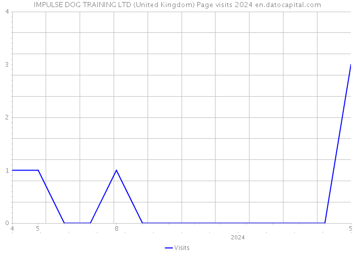 IMPULSE DOG TRAINING LTD (United Kingdom) Page visits 2024 
