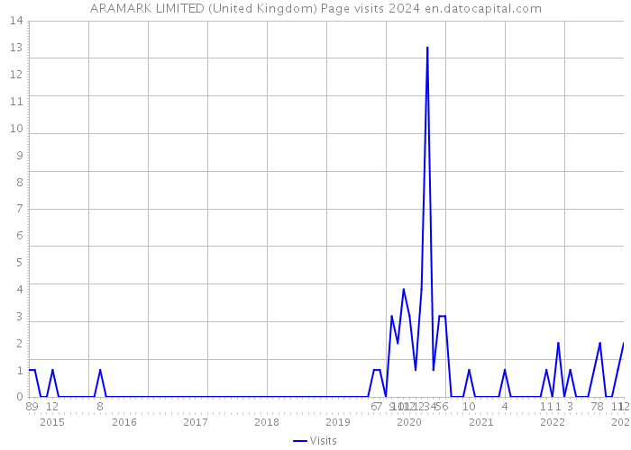 ARAMARK LIMITED (United Kingdom) Page visits 2024 