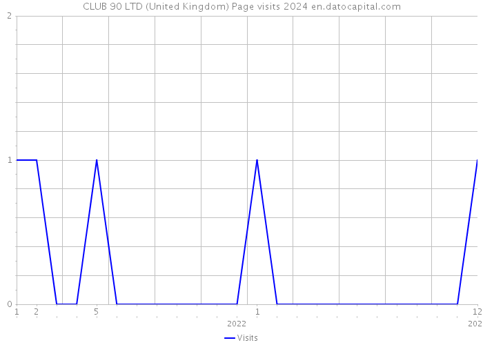 CLUB 90 LTD (United Kingdom) Page visits 2024 