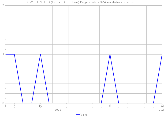 K.W.P. LIMITED (United Kingdom) Page visits 2024 