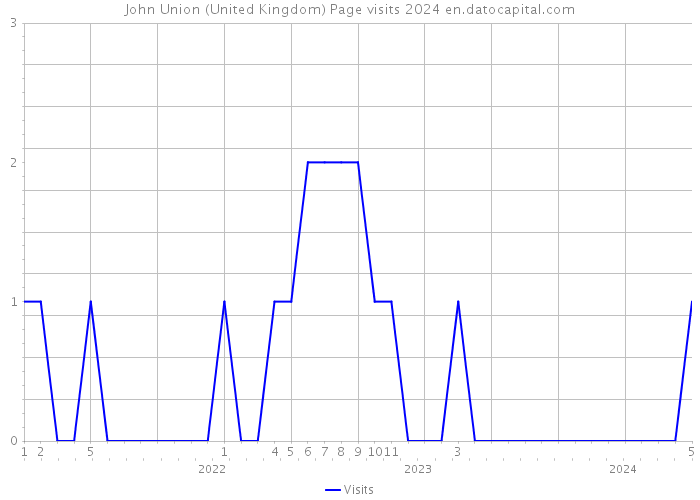 John Union (United Kingdom) Page visits 2024 