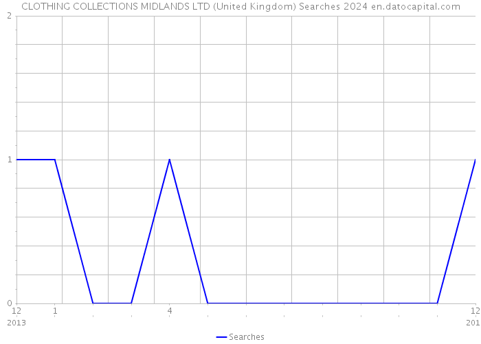 CLOTHING COLLECTIONS MIDLANDS LTD (United Kingdom) Searches 2024 