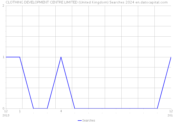 CLOTHING DEVELOPMENT CENTRE LIMITED (United Kingdom) Searches 2024 