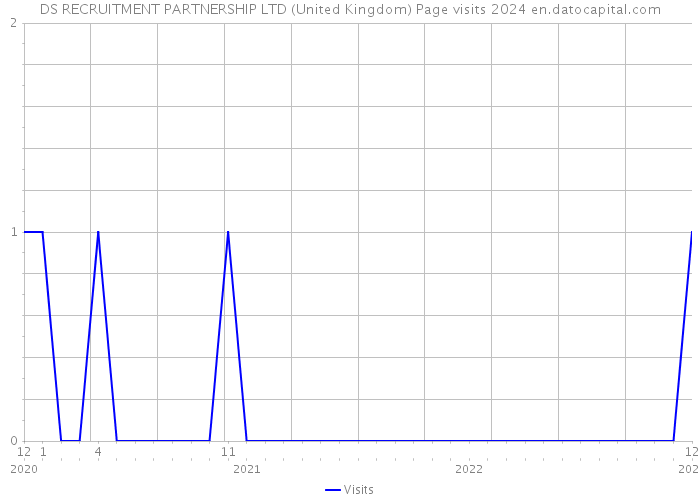 DS RECRUITMENT PARTNERSHIP LTD (United Kingdom) Page visits 2024 