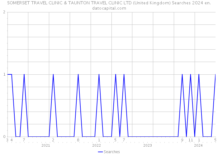SOMERSET TRAVEL CLINIC & TAUNTON TRAVEL CLINIC LTD (United Kingdom) Searches 2024 