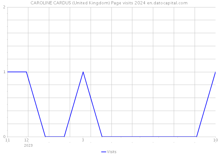 CAROLINE CARDUS (United Kingdom) Page visits 2024 
