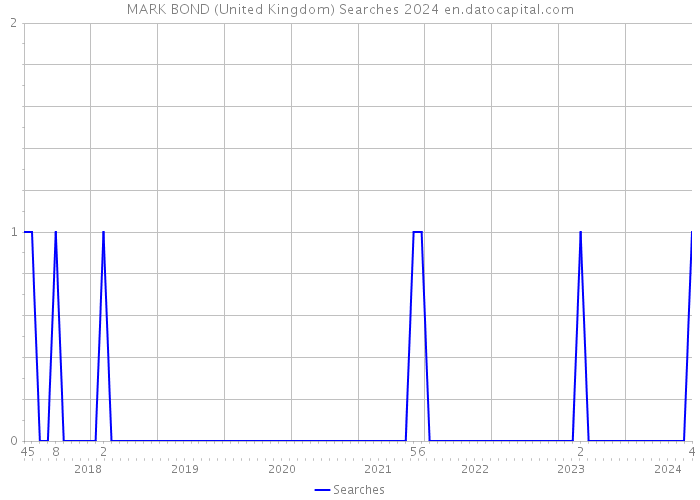 MARK BOND (United Kingdom) Searches 2024 