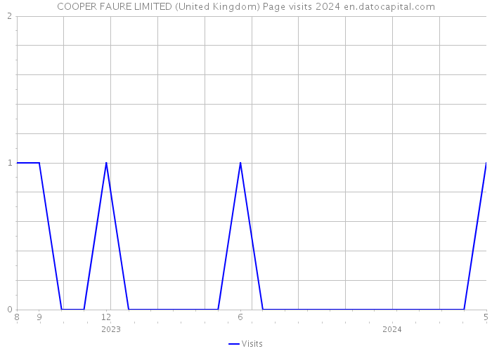 COOPER FAURE LIMITED (United Kingdom) Page visits 2024 