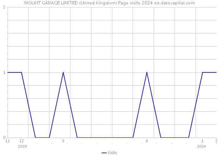 MOUNT GARAGE LIMITED (United Kingdom) Page visits 2024 