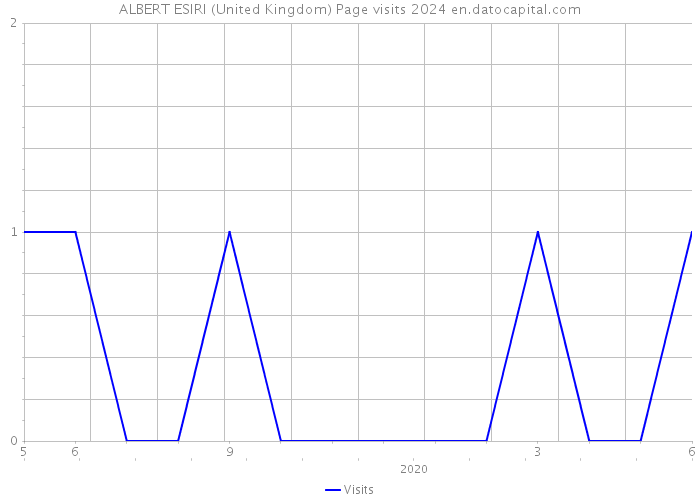 ALBERT ESIRI (United Kingdom) Page visits 2024 