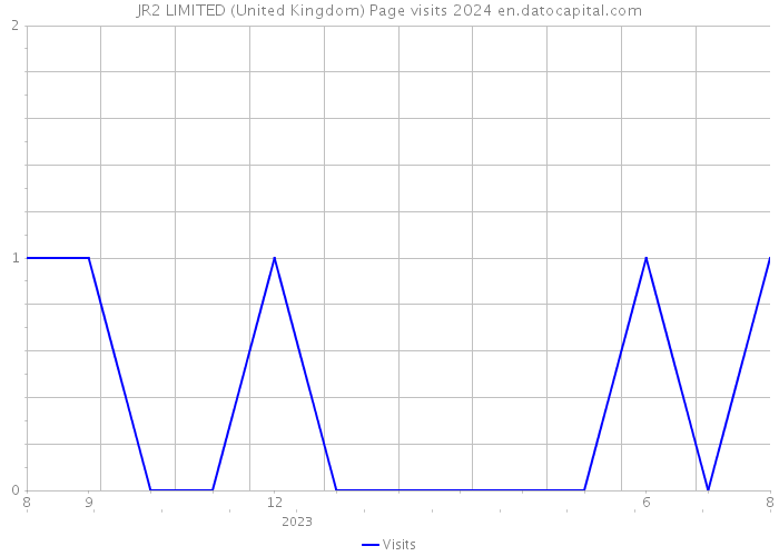 JR2 LIMITED (United Kingdom) Page visits 2024 