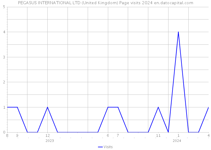 PEGASUS INTERNATIONAL LTD (United Kingdom) Page visits 2024 