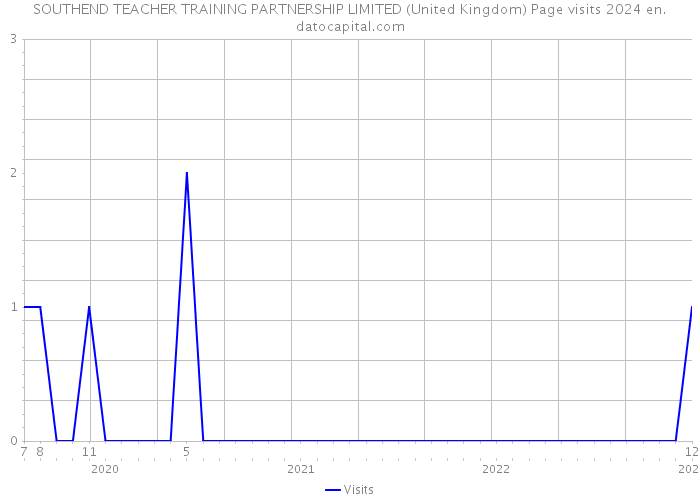 SOUTHEND TEACHER TRAINING PARTNERSHIP LIMITED (United Kingdom) Page visits 2024 