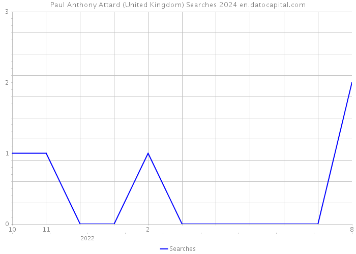 Paul Anthony Attard (United Kingdom) Searches 2024 