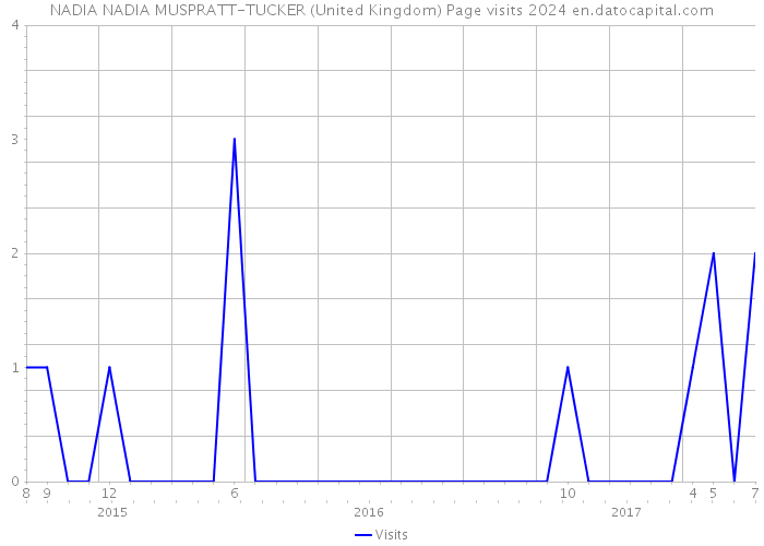 NADIA NADIA MUSPRATT-TUCKER (United Kingdom) Page visits 2024 
