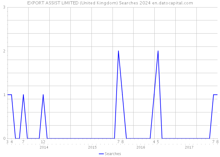 EXPORT ASSIST LIMITED (United Kingdom) Searches 2024 