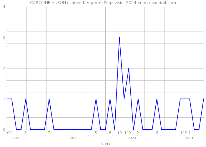 CAROLINE ANSON (United Kingdom) Page visits 2024 