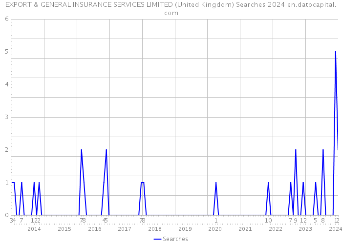 EXPORT & GENERAL INSURANCE SERVICES LIMITED (United Kingdom) Searches 2024 