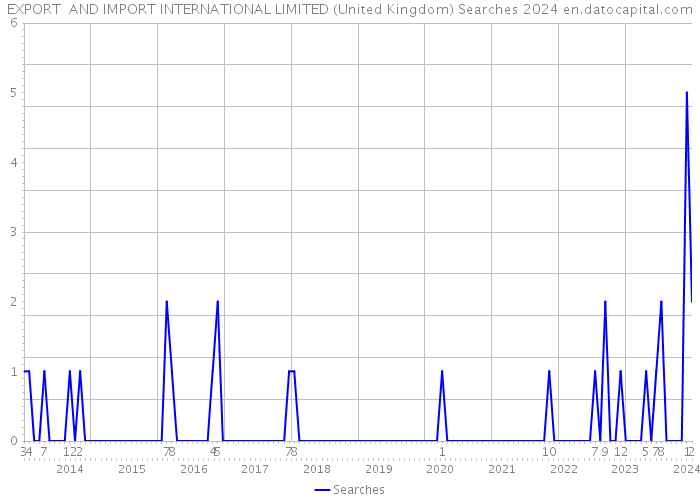 EXPORT AND IMPORT INTERNATIONAL LIMITED (United Kingdom) Searches 2024 