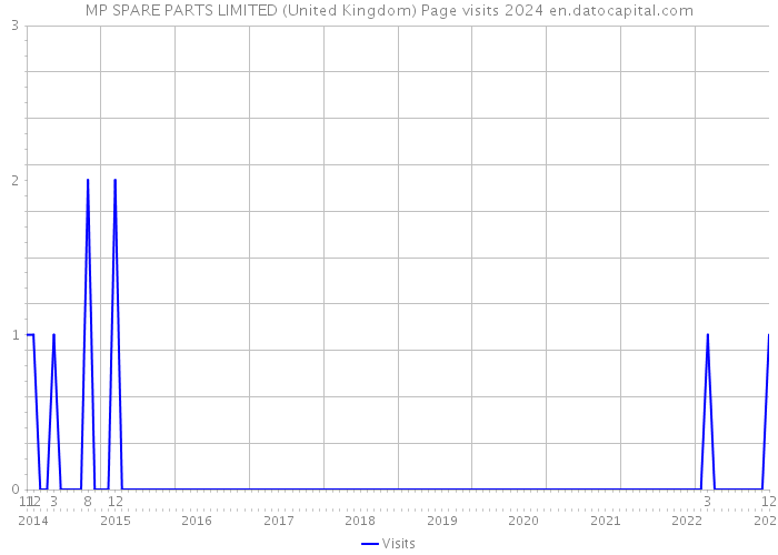 MP SPARE PARTS LIMITED (United Kingdom) Page visits 2024 