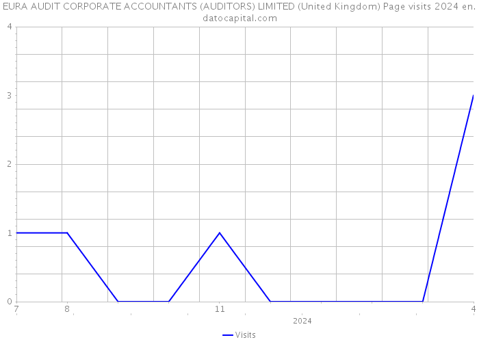 EURA AUDIT CORPORATE ACCOUNTANTS (AUDITORS) LIMITED (United Kingdom) Page visits 2024 
